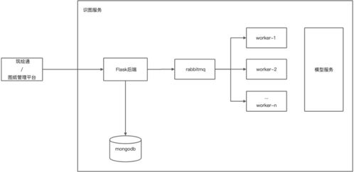 利用彈性伸縮AI算法優(yōu)化容器化識圖服務(wù)的性能